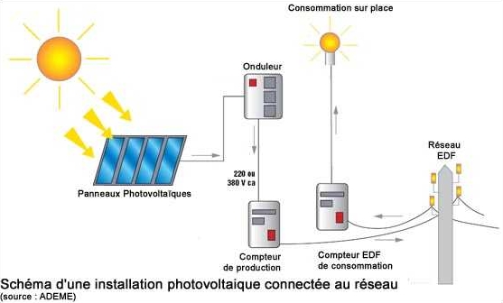 production